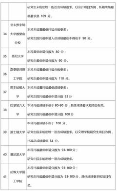 2018年全美TOP50托福成绩要求汇总,拿走不谢!